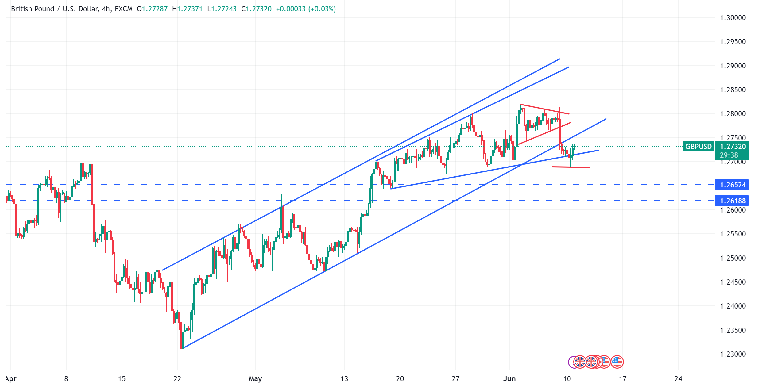 متابعة تحليل الاسترليني مقابل الدولار الامريكي GBPUSD